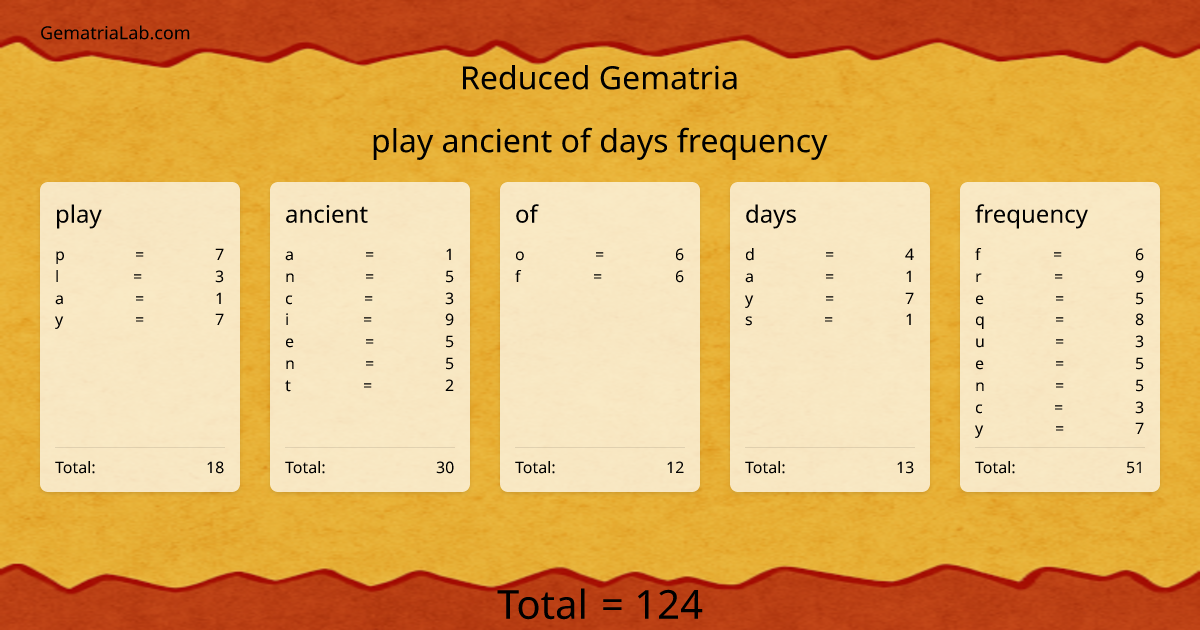 play ancient of days frequency in reduced Gematria